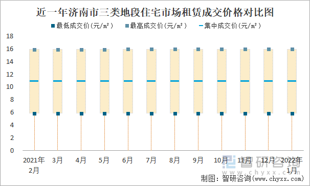 近一年濟(jì)南市三類地段住宅市場租賃成交價格對比圖