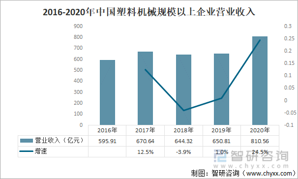 2016-2020年中国塑料机械规模以上企业营业收入