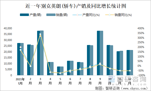 近一年别克英朗(轿车)产销及同比增长统计图