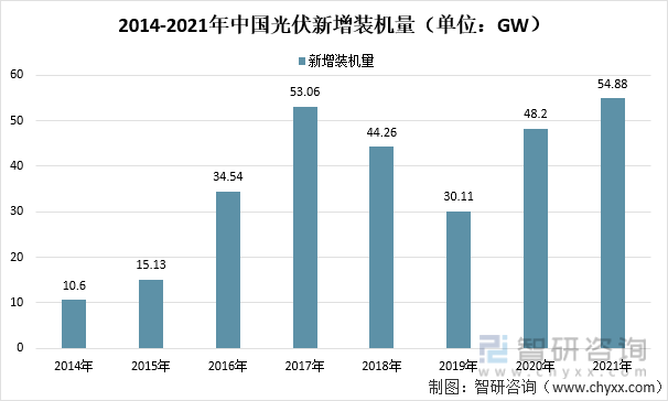 2014-2021年中国光伏新增装机量（单位：GW）