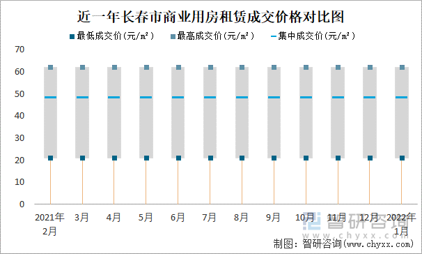 近一年长春市商业用房租赁成交价格对比图