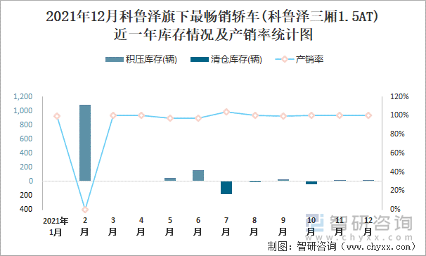 2021年12月科鲁泽旗下最畅销车(科鲁泽三厢1.5AT)近一年库存情况及产销率统计图