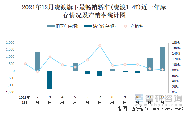 2021年12月凌渡旗下最畅销车(凌渡1.4T)近一年库存情况及产销率统计图