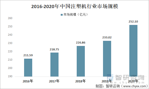 2016-2020年中国注塑机行业市场规模