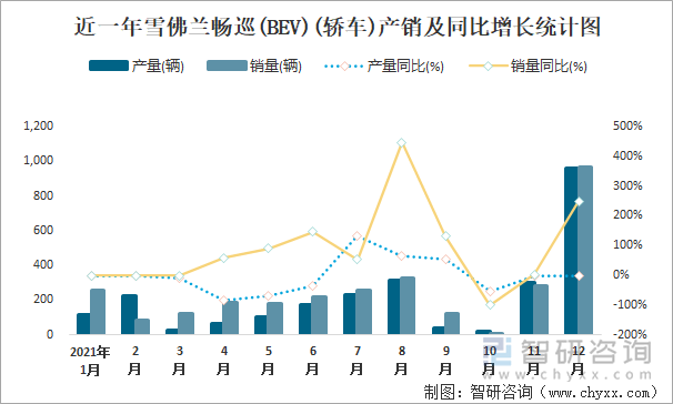 近一年雪佛兰畅巡(BEV)(轿车)产销及同比增长统计图