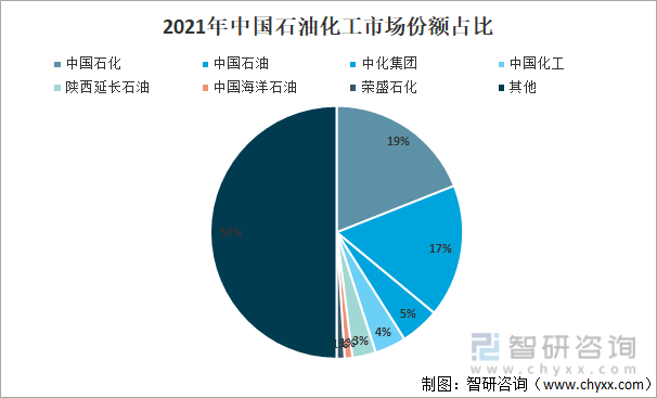 2021年中国石油化工市场份额占比