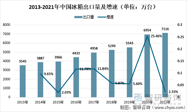2013-2021年中国冰箱出口量及增速（单位：万台）