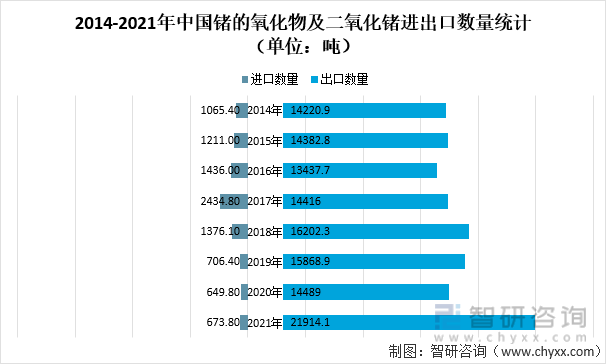 2014-2021年中国锗的氧化物及二氧化锗进出口数量统计（单位：吨）