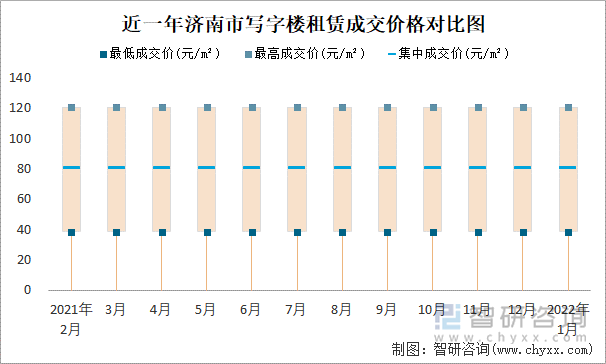 近一年濟(jì)南市寫字樓租賃成交價格對比圖