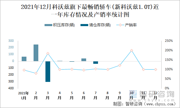 2021年12月科沃兹旗下最畅销车(新科沃兹1.0T)近一年库存情况及产销率统计图