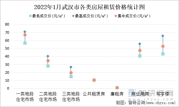 2022年1月武汉市各类房屋租赁价格统计图