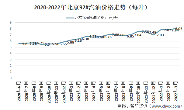 2020-2022年北京92#汽油价格走势（每升）