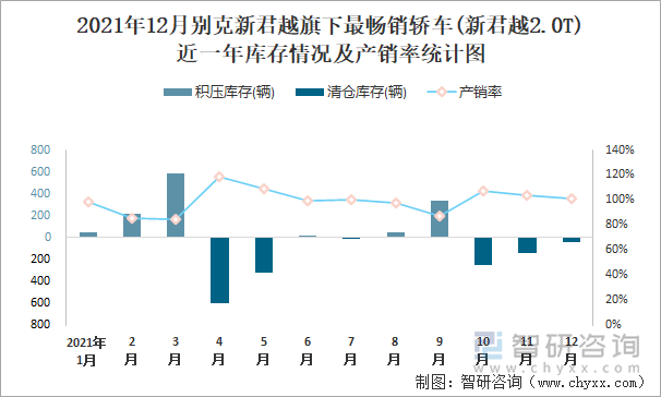 2021年12月别克新君越旗下最畅销车(新君越2.0T)近一年库存情况及产销率统计图