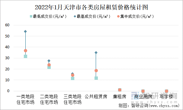 2022年1月天津市各类房屋租赁价格统计图