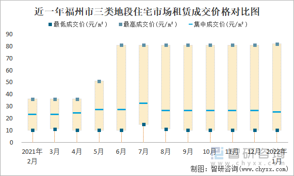 近一年福州市三類地段住宅市場(chǎng)租賃成交價(jià)格對(duì)比圖