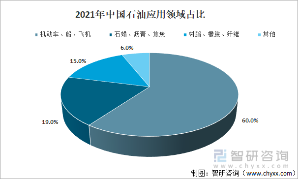2021年中国石油应用领域占比