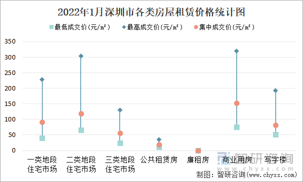 2022年1月深圳市各类房屋租赁价格统计图