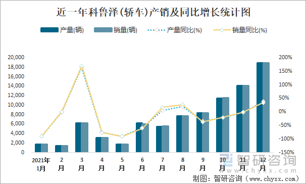 近一年科鲁泽(轿车)产销及同比增长统计图