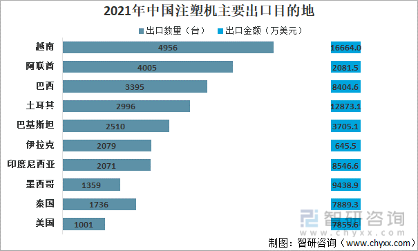 2021年中国注塑机主要出口目的地