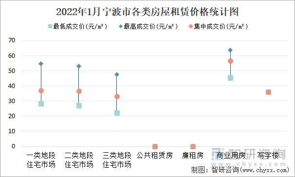 2022年1月宁波市各类房屋租赁价格统计图