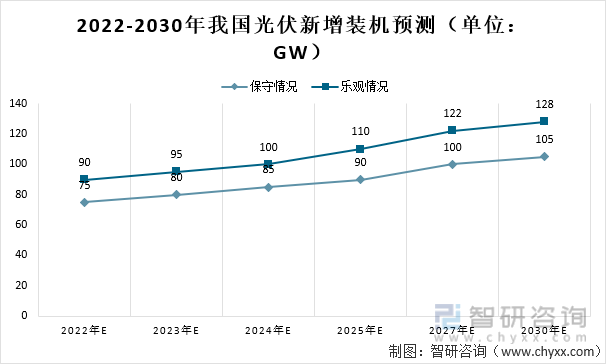 2022-2030年我国光伏新增装机预测（单位：GW）