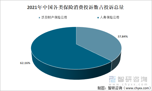 2021年中国各类保险消费投诉数占投诉总量
