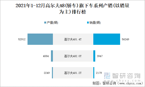 2021年1-12月高尔夫A8(轿车)旗下车系列产销(以销量为主)排行榜