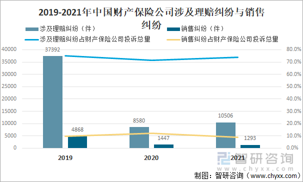 2019-2021年中国财产保险公司涉及理赔纠纷与销售纠纷