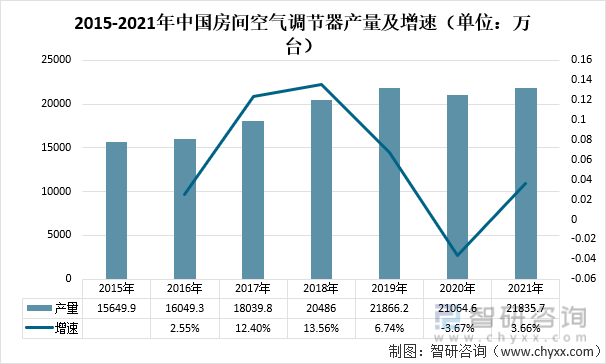 2015-2021年中国房间空气调节器产量及增速（单位：万台）