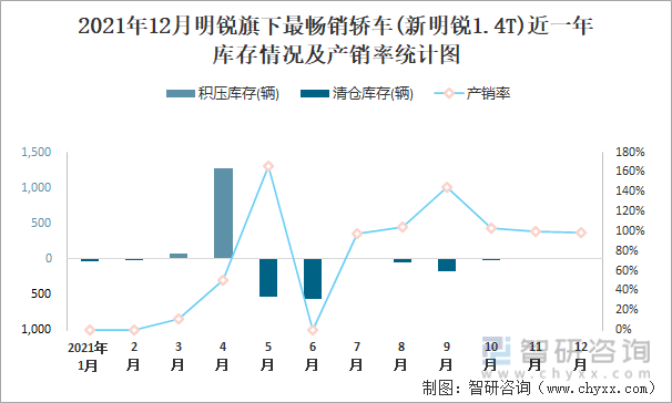 2021年12月明锐旗下最畅销车(新明锐1.4T)近一年库存情况及产销率统计图