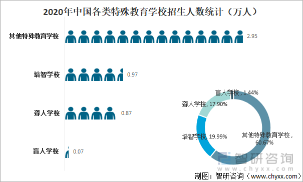 2020年中国各类特殊教育学校招生人数统计（万人）