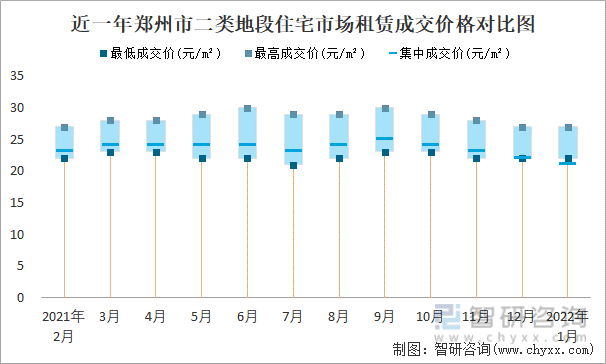 近一年郑州市二类地段住宅市场租赁成交价格对比图