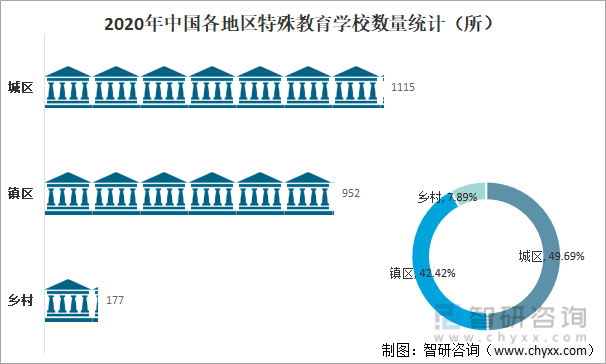 2020年中国各地区特殊教育学校数量统计（所）