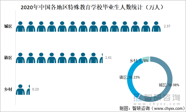 2020年中国各地区特殊教育学校毕业生人数统计（万人）