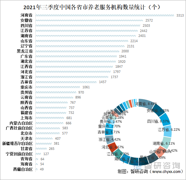 2021年三季度中国各省市养老服务机构数量统计（个）