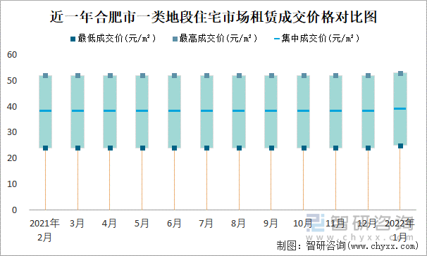 近一年合肥市一类地段住宅市场租赁成交价格对比图