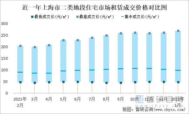 近一年上海市二类地段住宅市场租赁成交价格对比图