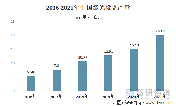 2016-2021年中国激光设备产量