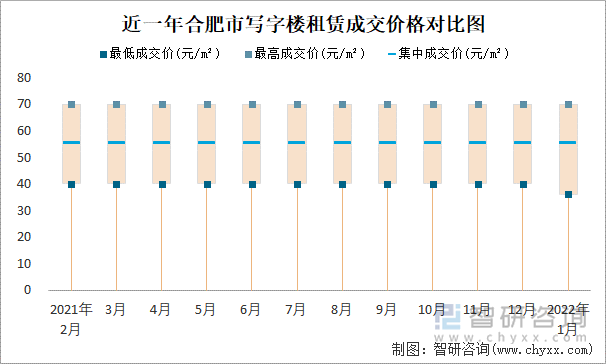 近一年合肥市写字楼租赁成交价格对比图