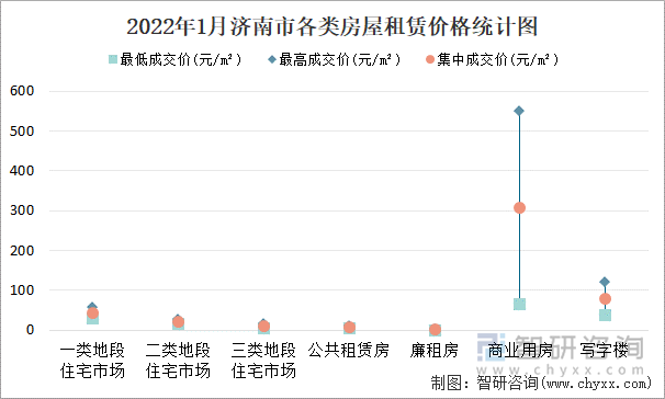 2022年1月濟(jì)南市各類房屋租賃價格統(tǒng)計圖