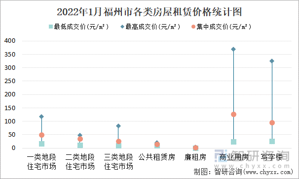 2022年1月福州市各類房屋租賃價(jià)格統(tǒng)計(jì)圖