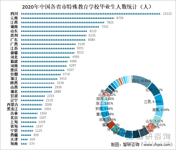 2020年中国各省市特殊教育学校毕业生人数统计（人）