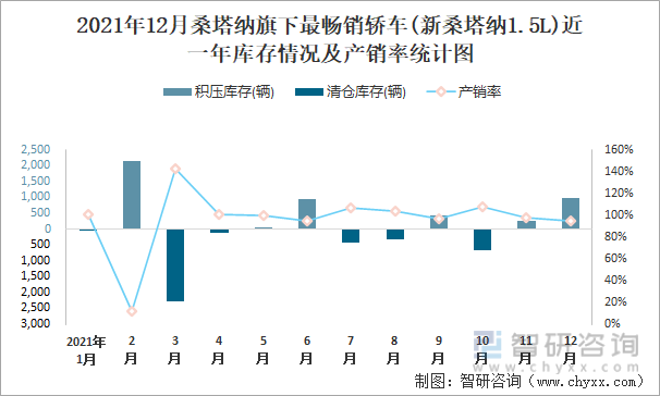 2021年12月桑塔纳旗下最畅销车(新桑塔纳1.5L)近一年库存情况及产销率统计图