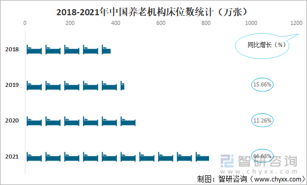 2018-2021年中国养老机构床位数统计