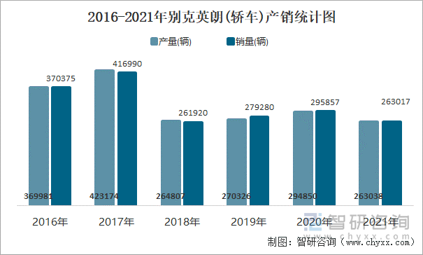 2016-2021年别克英朗(轿车)产销统计图