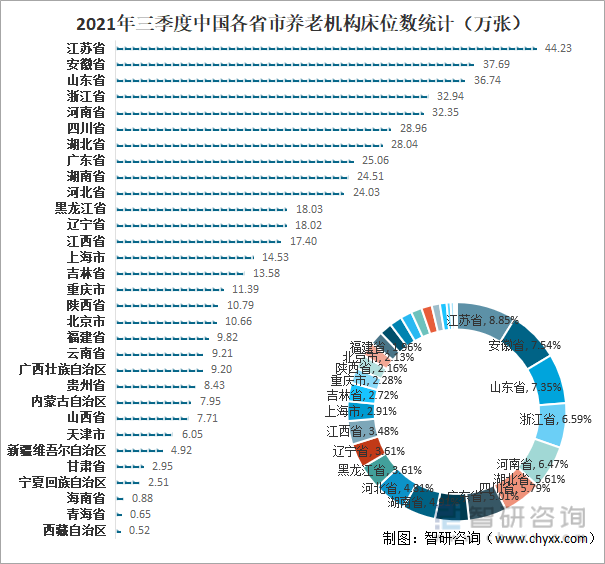 2021年三季度中国各省市养老机构床位数统计（万张）