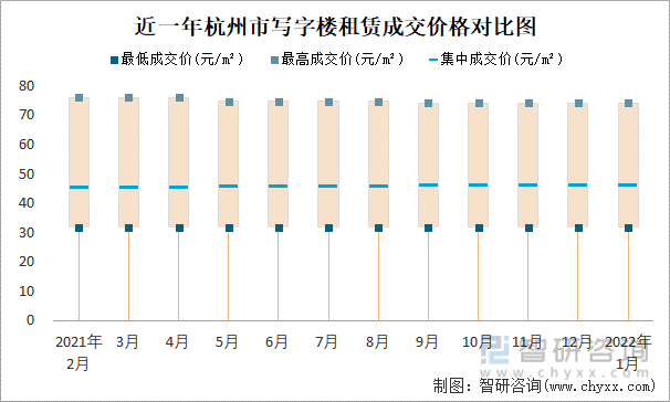近一年杭州市写字楼租赁成交价格对比图