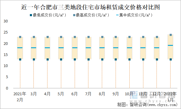 近一年合肥市三类地段住宅市场租赁成交价格对比图