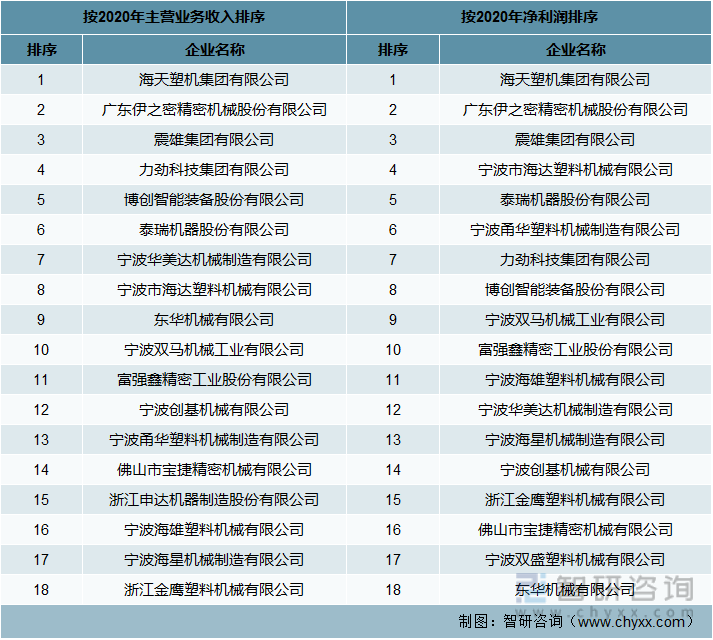 2021年中国塑料注射成型机行业18强企业