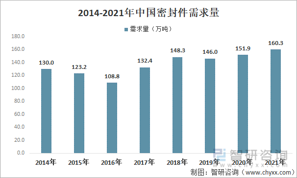 2014-2021年中国密封件需求量